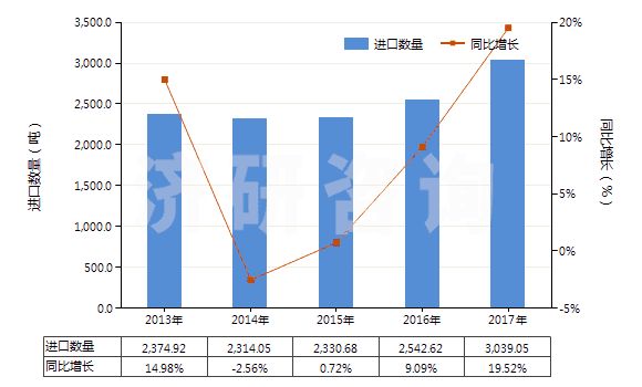 2013-2017年中國其他塑料制單絲、條、桿及型材(包括異型材,單絲截面直徑超過1mm)(HS39169090)進口量及增速統(tǒng)計
